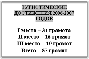 Подпись: ТУРИСТИЧЕСКИЕ ДОСТИЖЕНИЯ 2006-2007 ГОДОВ

I место – 31 грамота
II место – 16 грамот
III место – 10 грамот
Всего – 57 грамот
